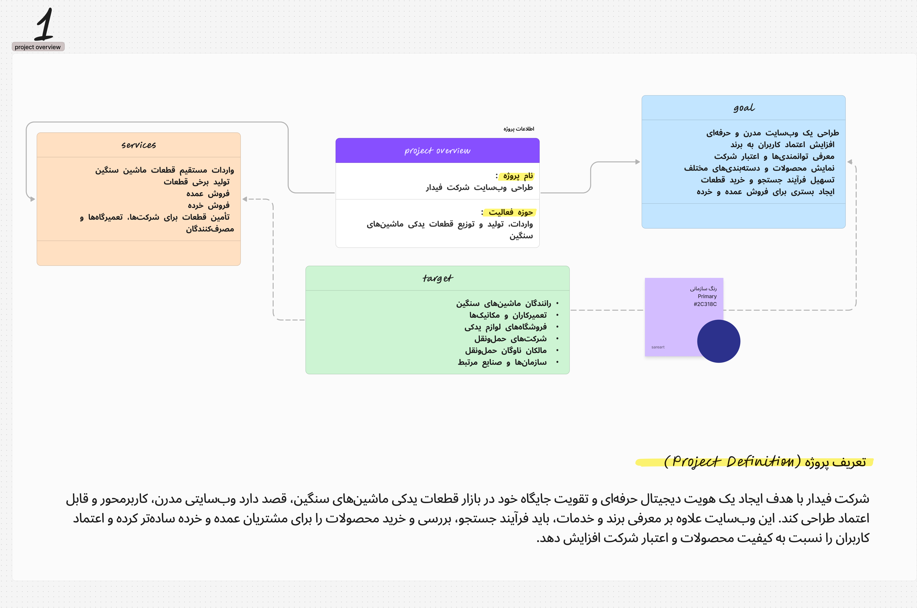 برد شماره 1 فرایند UX و UI پروژه فیدار سفیر پارتاک