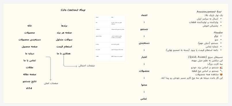 برد شماره 7 فرایند UX و UI پروژه فیدار سفیر پارتاک